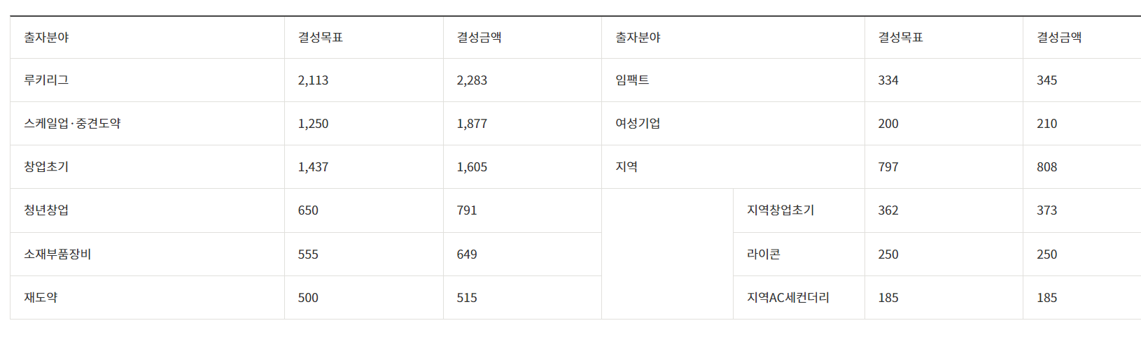 2024년모태펀드결성내역요약표