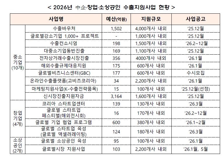 수출지원사업통합현황