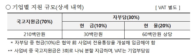 기업별지원규모